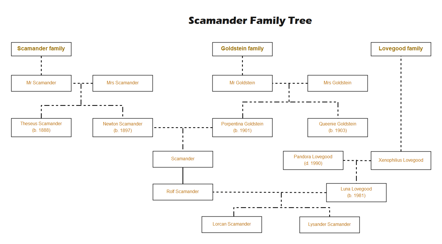 Scamander Family Tree