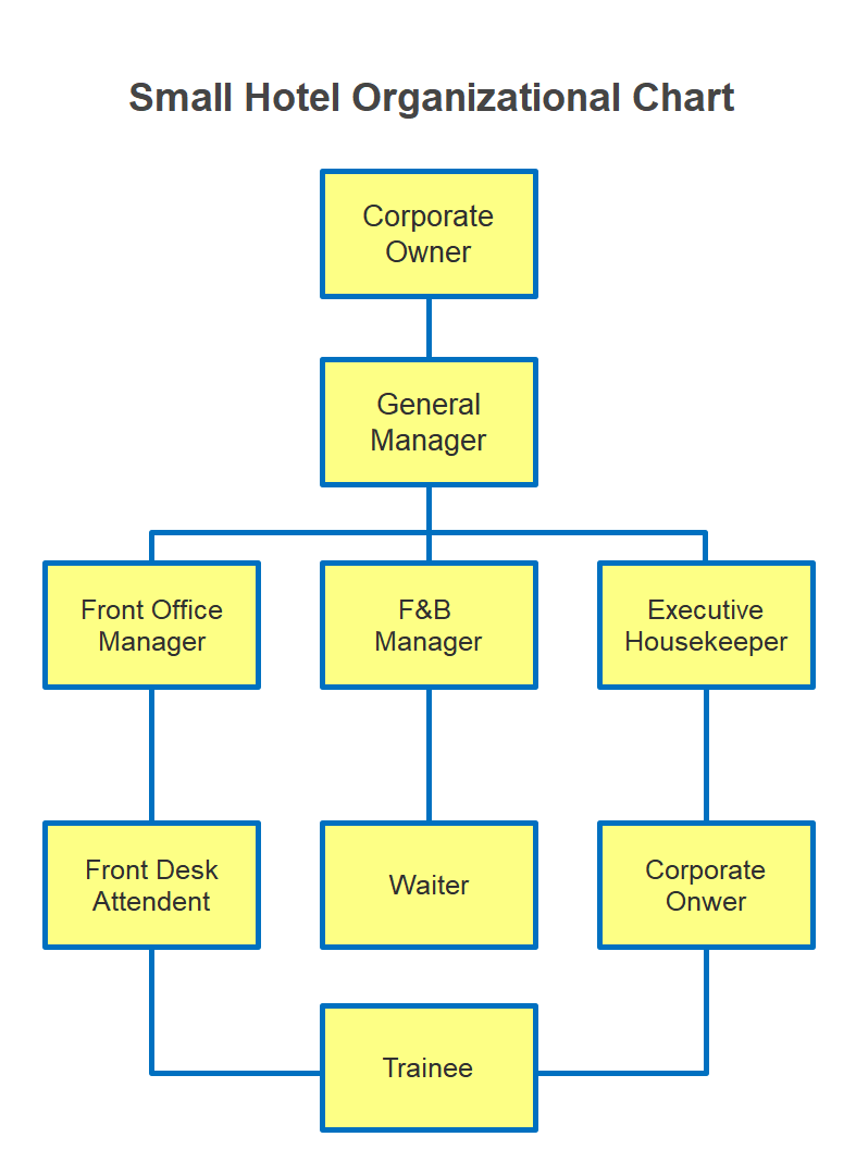 organizational-chart-of-a-housekeeping-hotel-small