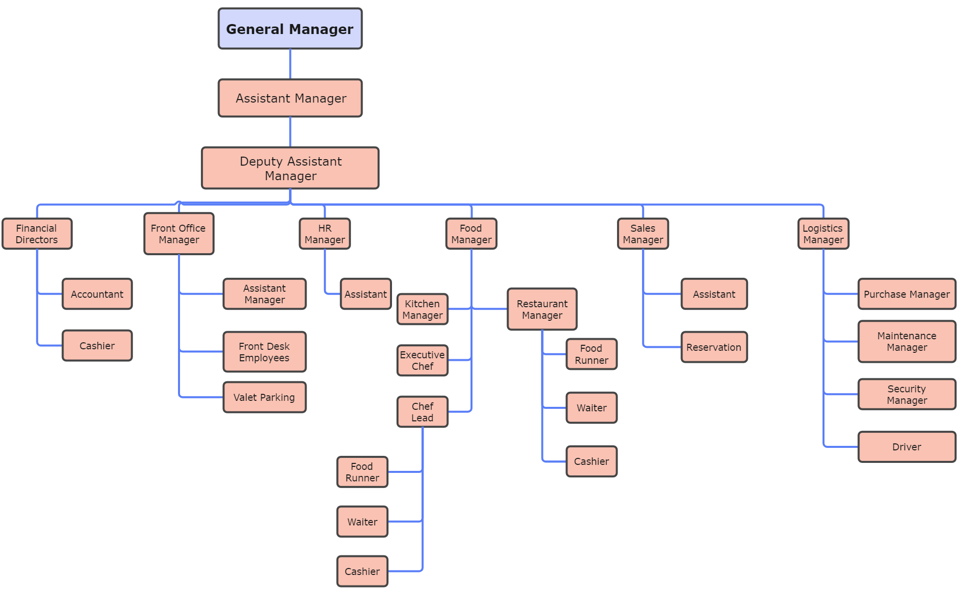 organization chart of large hotel