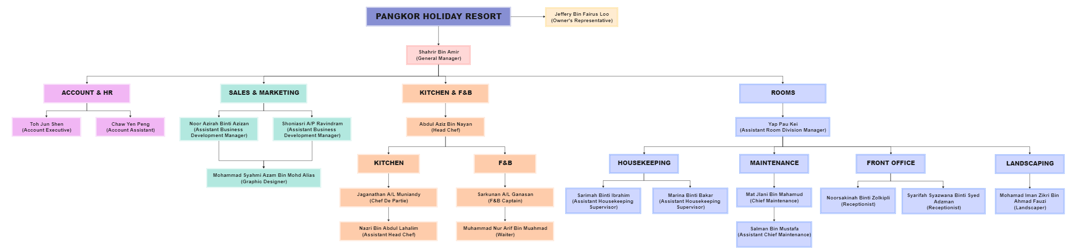 Hotel Organizational Chart
