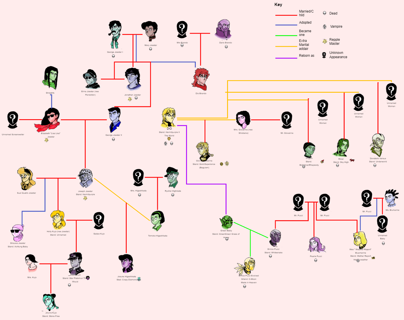 The Roblox jojo game family tree