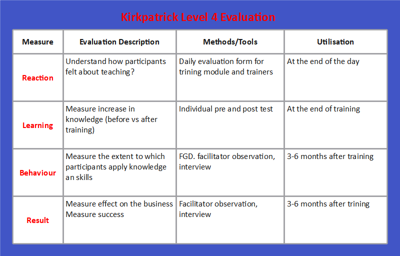 Kirkpatrick Level 4 Evaluation Model