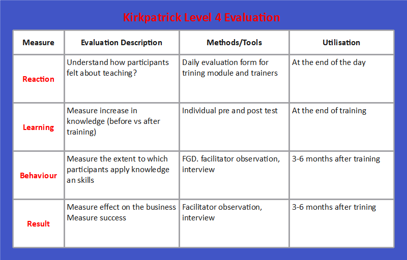 Kirkpatrick-Bewertungsmodell der Stufe 4