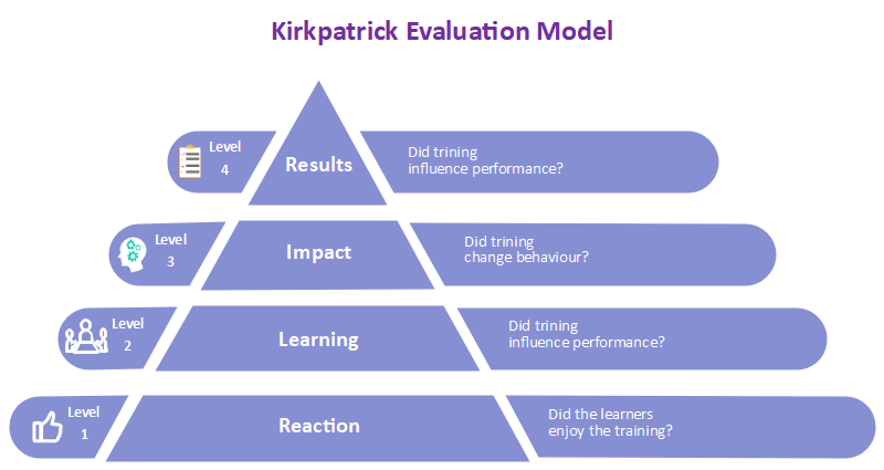 Kirkpatrick Evaluation Model Instructional Design Process 1024x1024