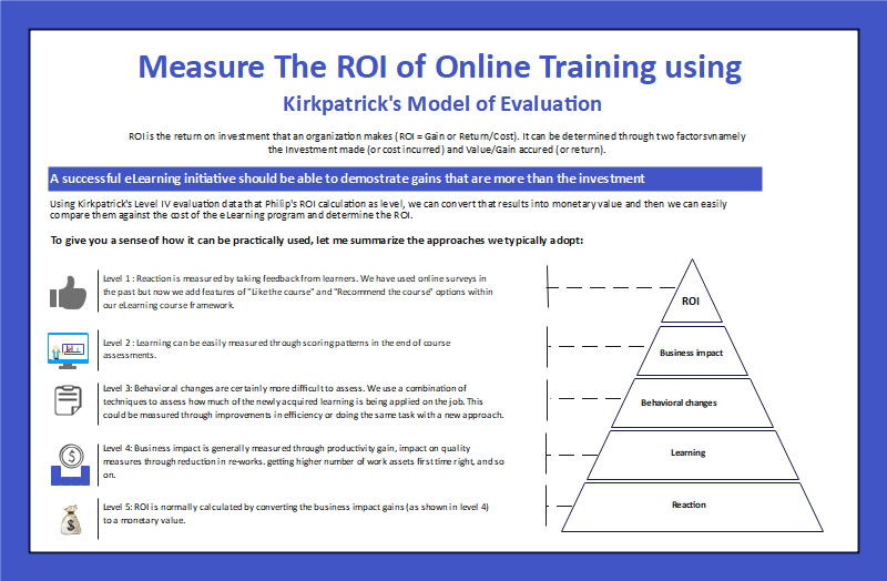 Kirkpatrick Learning Model
