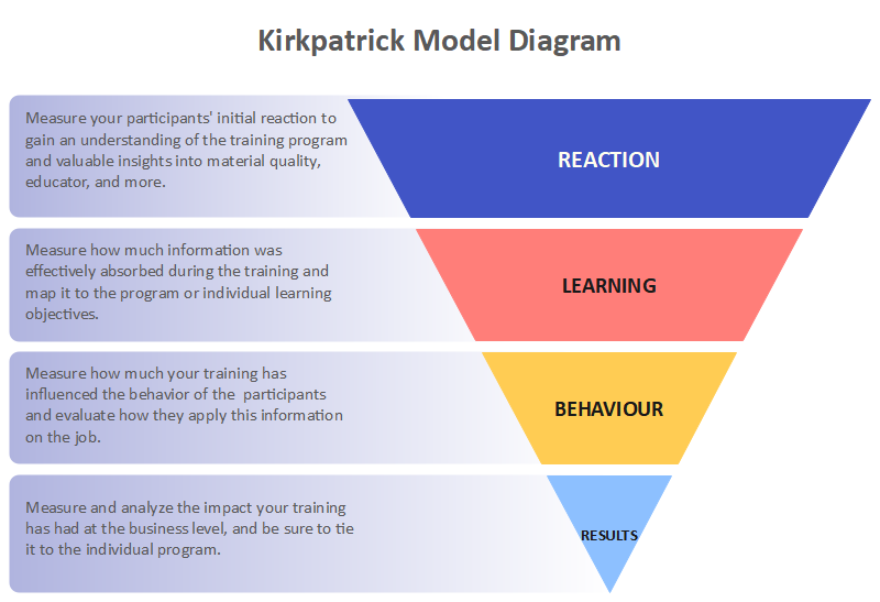 What is Kirkpatrick Model