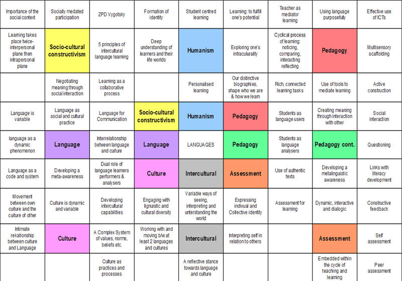 Exemples de diagrammes Lotus