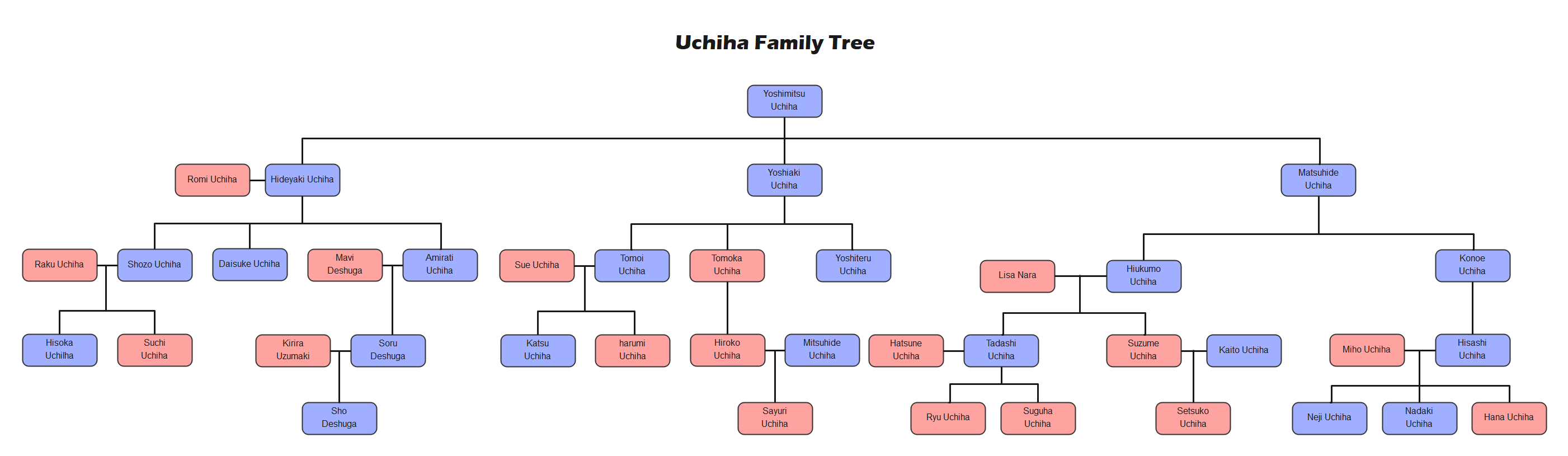 Uchiha Family Tree