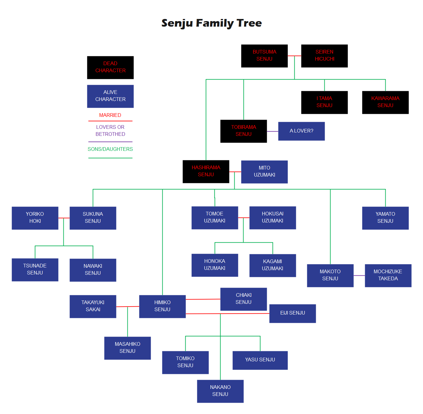 Naruto Shippuden Characters Diagram