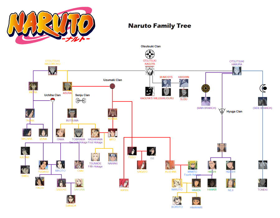 Unique Features of Clans in Naruto/Boruto 