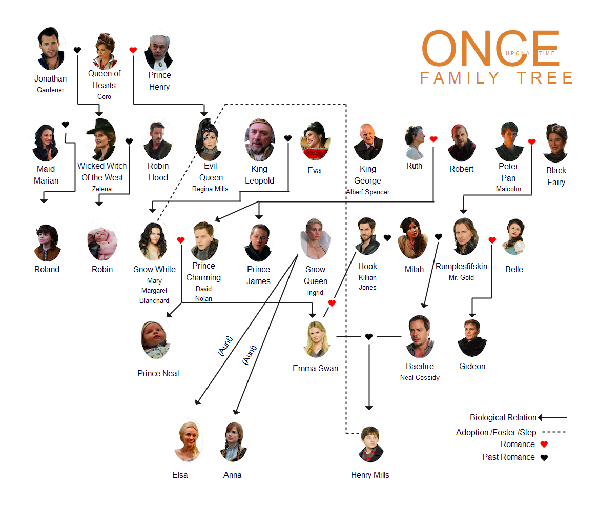 Once Upon A Times Family Treee