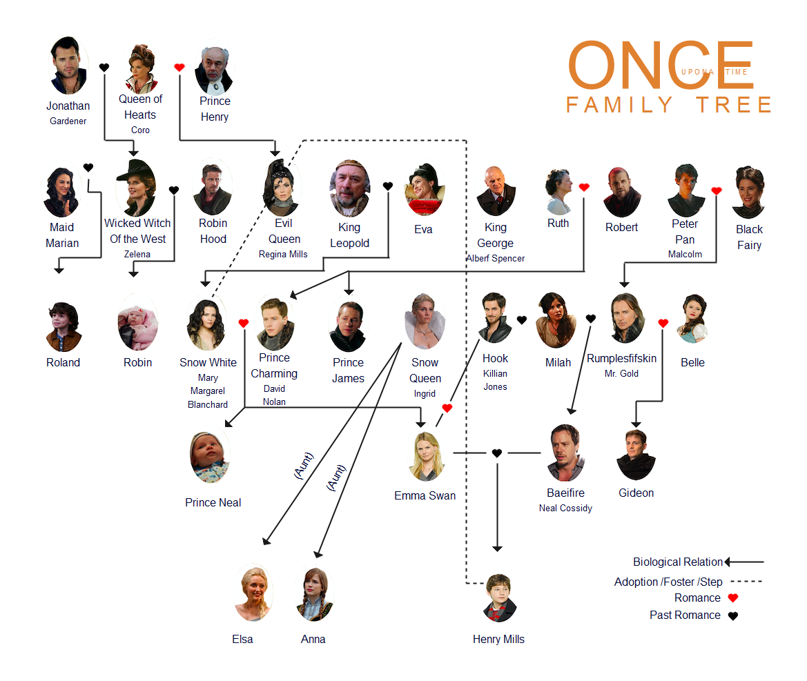 once upon a time family tree