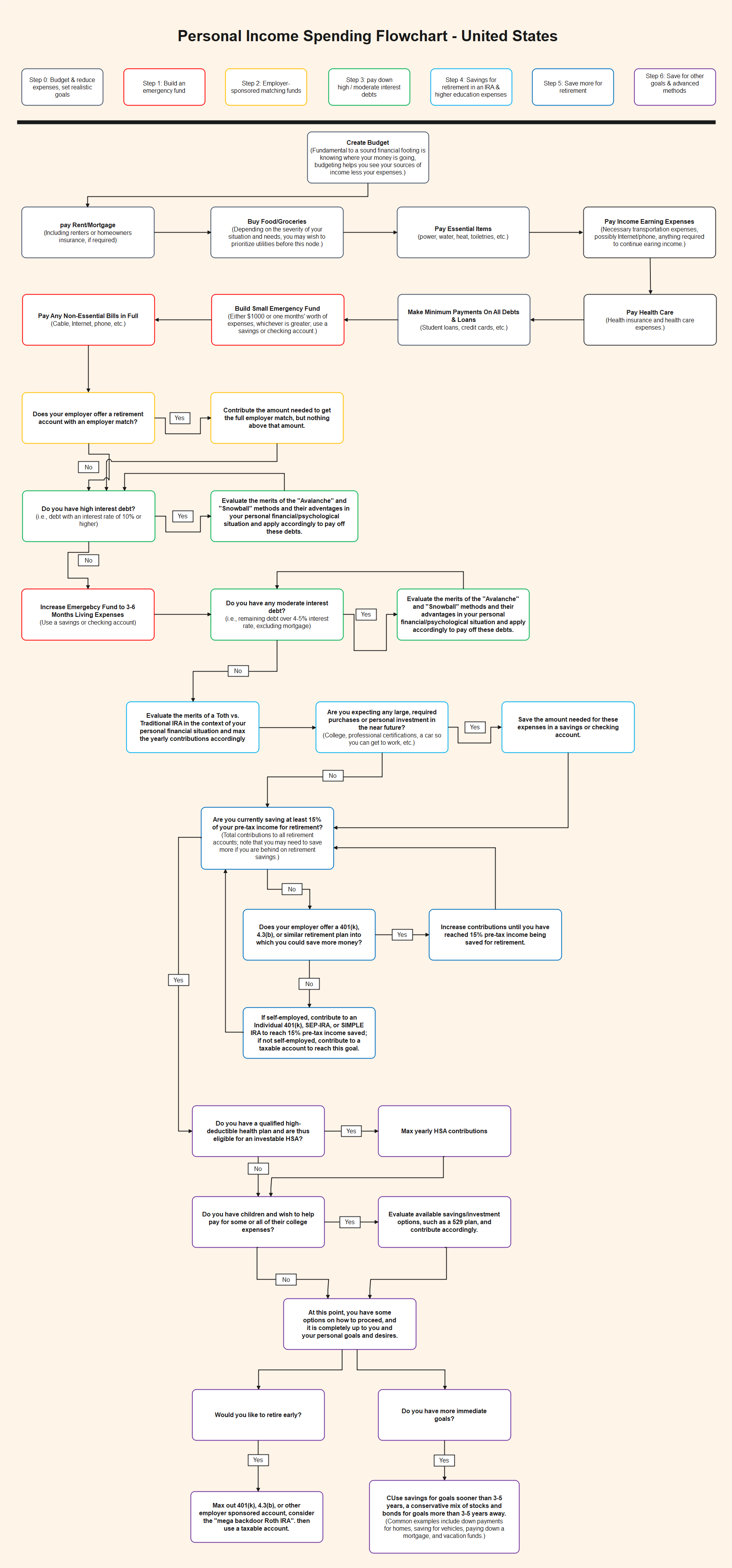 personal financial chart