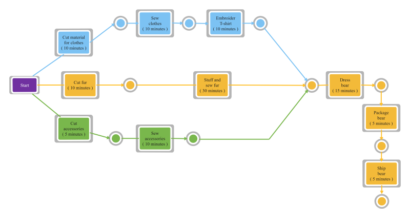 PERT Chart Example with Critical Path