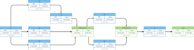 Example of PERT Chart