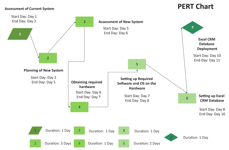 PERT Chart Template