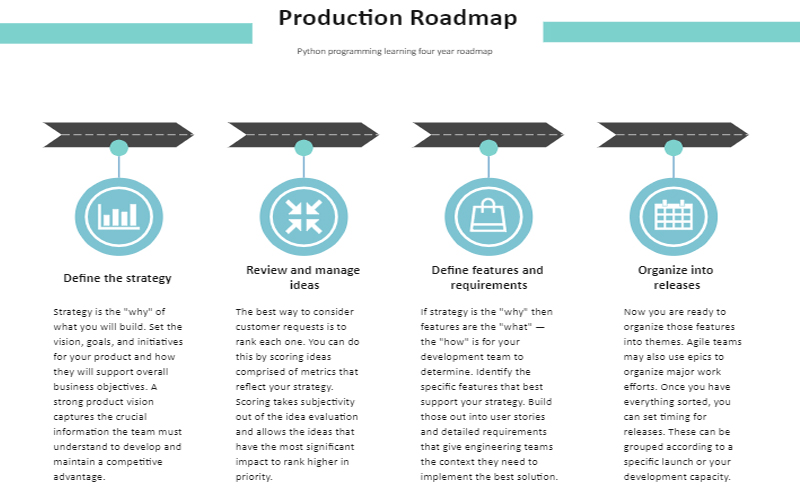 Diapositive de roadmap produit