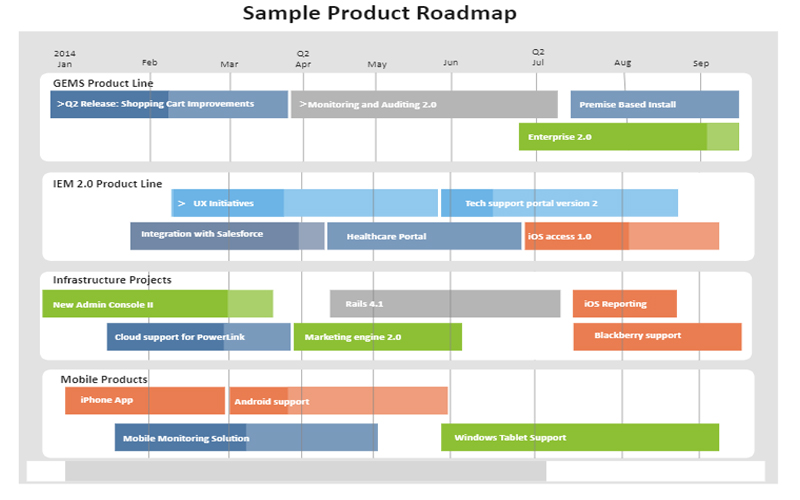 Fahrplan für die Produktentwicklung