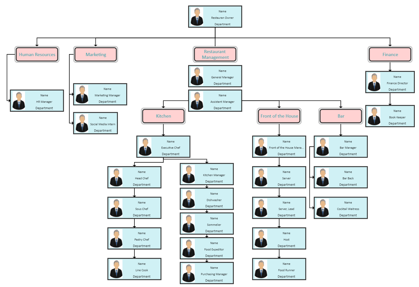 Schéma organisationnel d'un grand restaurant