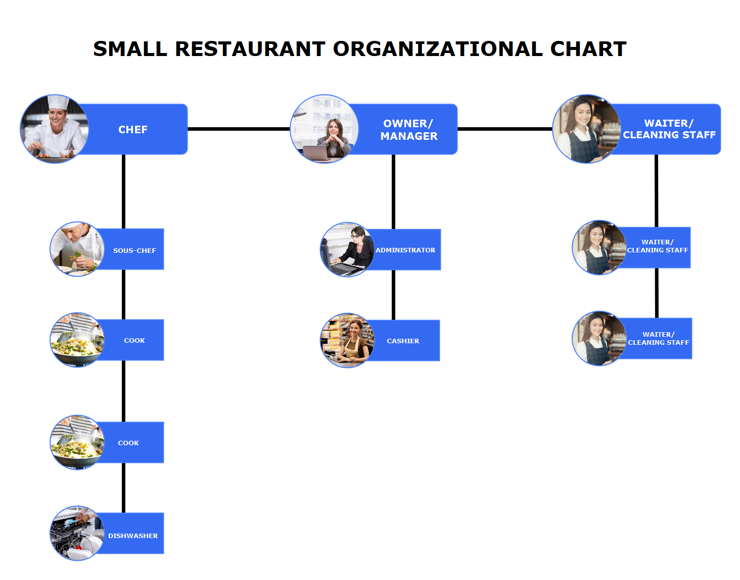 Schéma organisationnel d'un petit restaurant