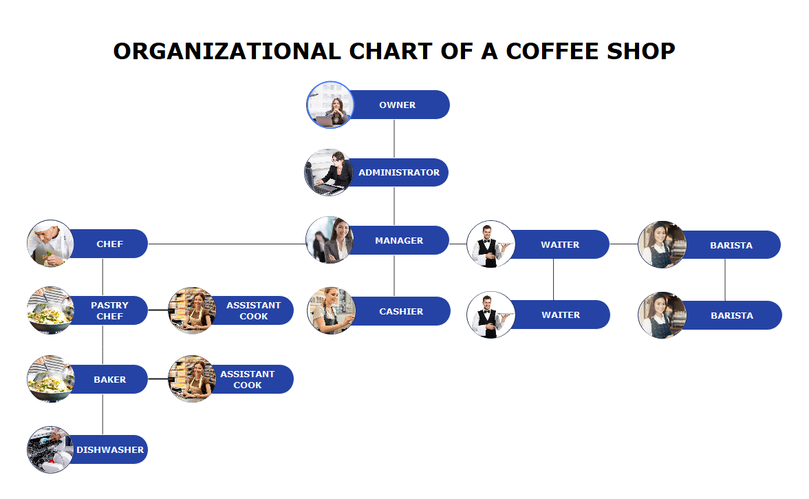 Organigramm eines Cafés