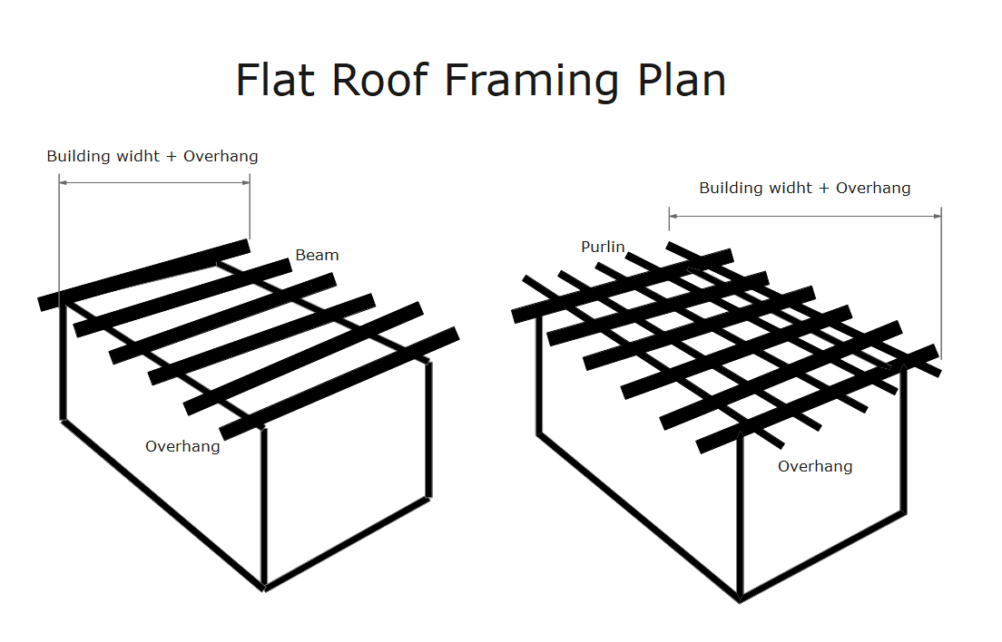 Flat Roof Framing Plan