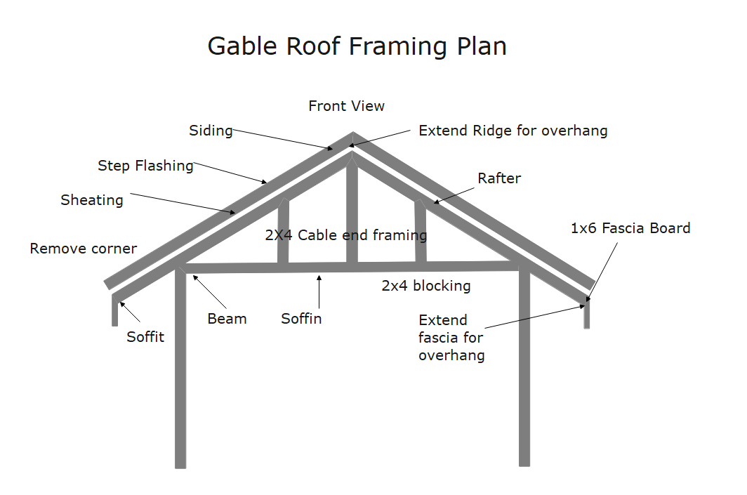 gable roof without rafter tie