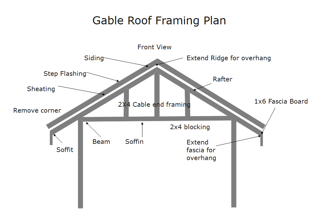 Simple Gable Roof Framing Plan Infoupdate