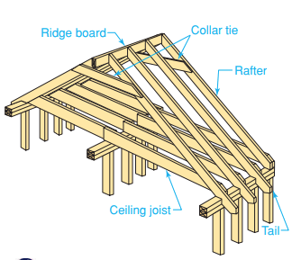 Parts of a Roof Frame