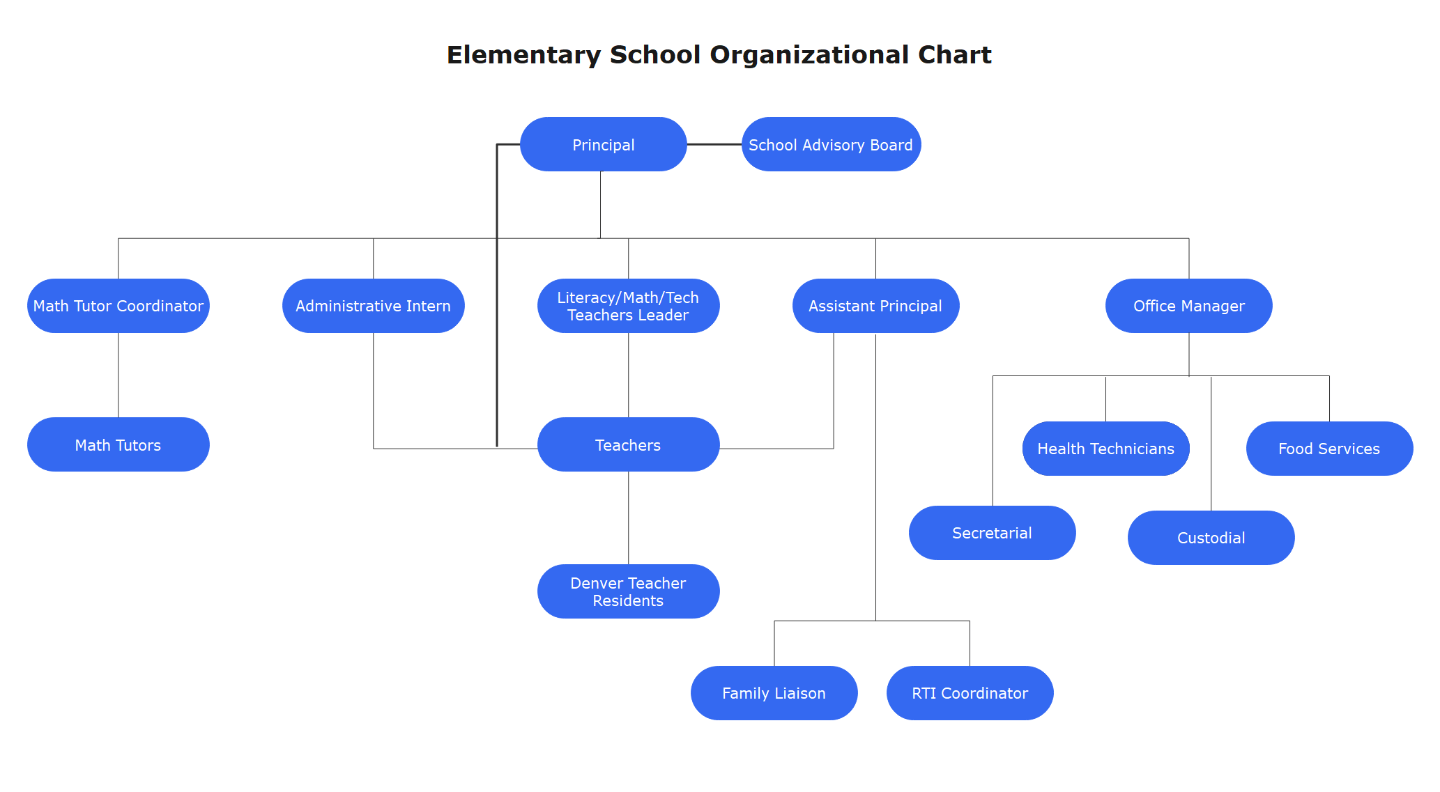 Elementary School Organizational Chart