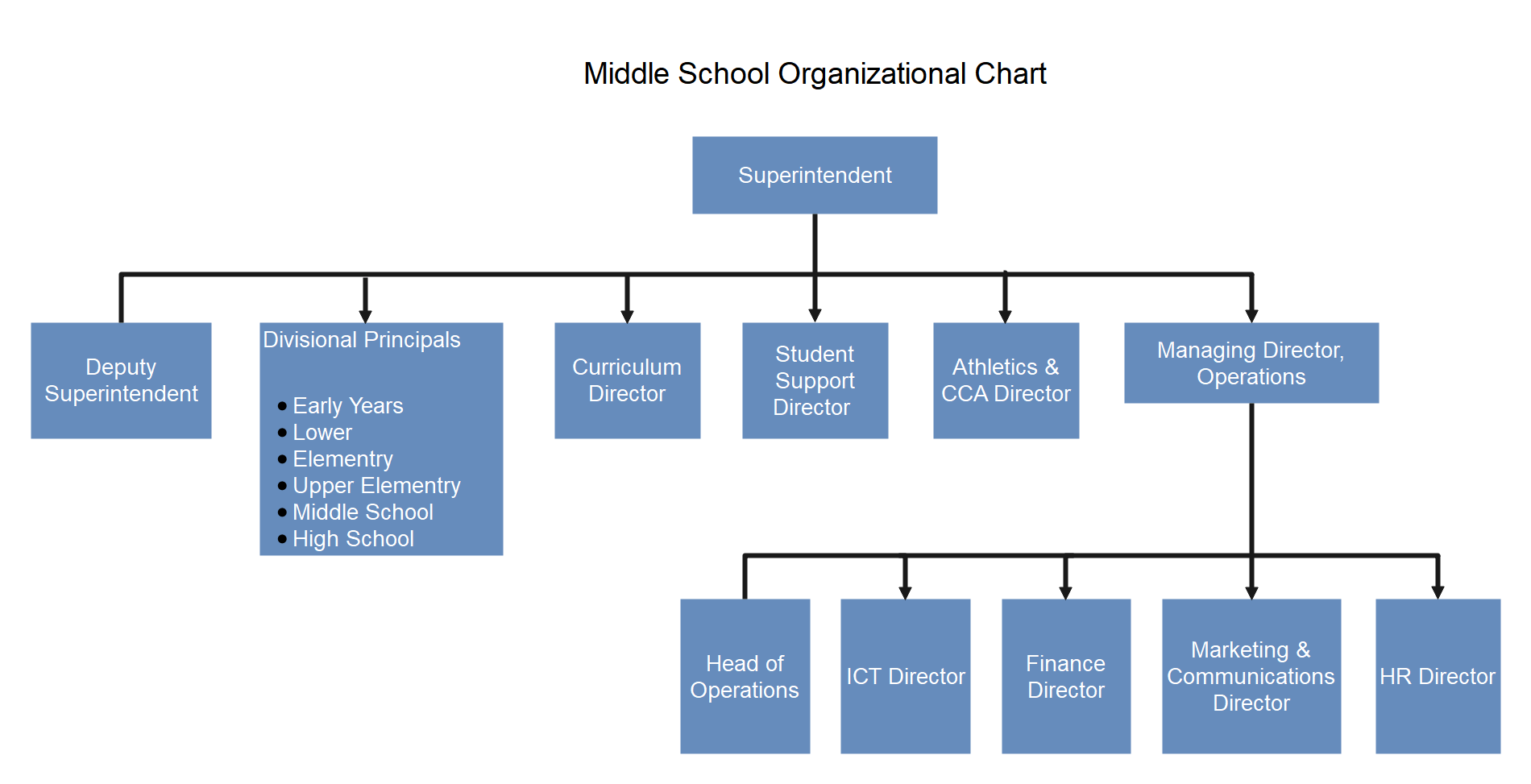 Middle School Organizational Chart