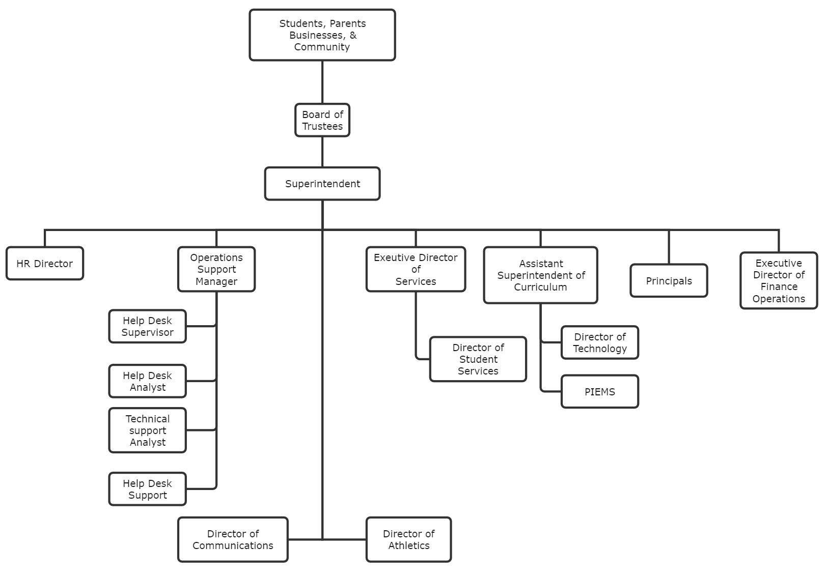 University Organizational Chart Chart