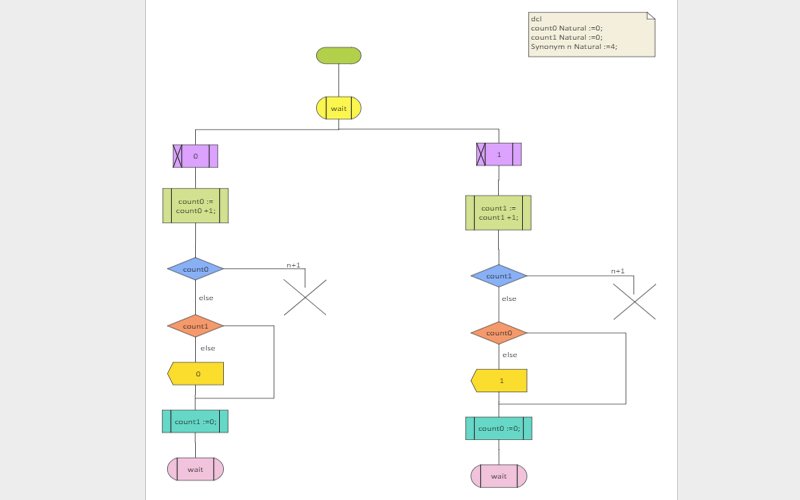 SDL diagram Example