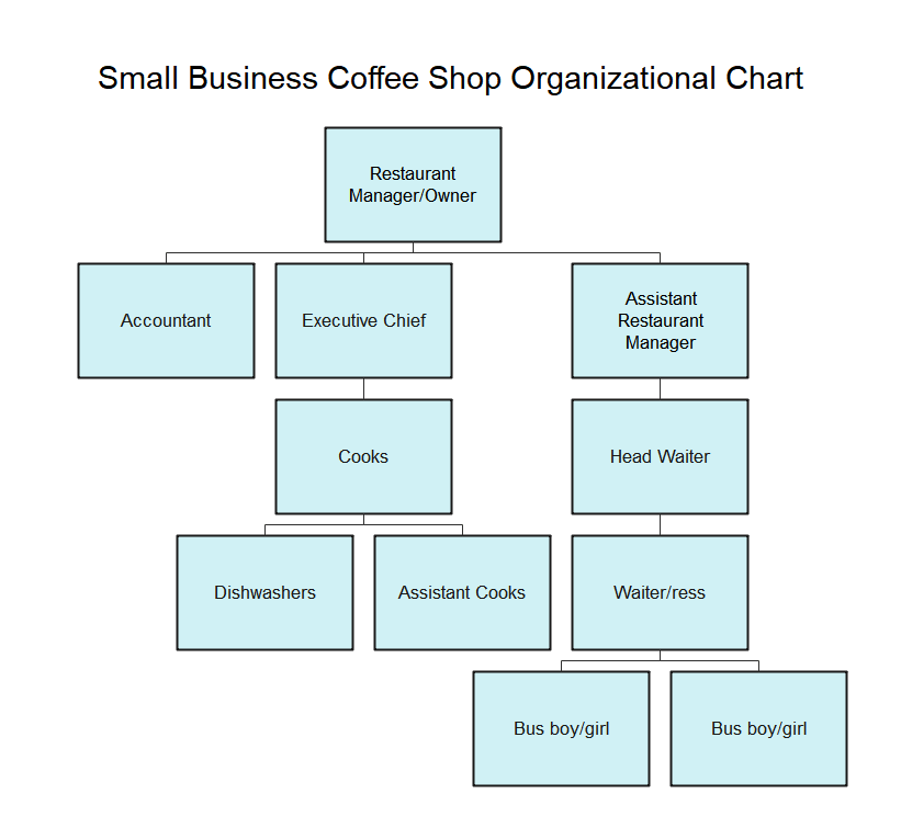 Small Business Organizational Chart Examples EdrawMax Online