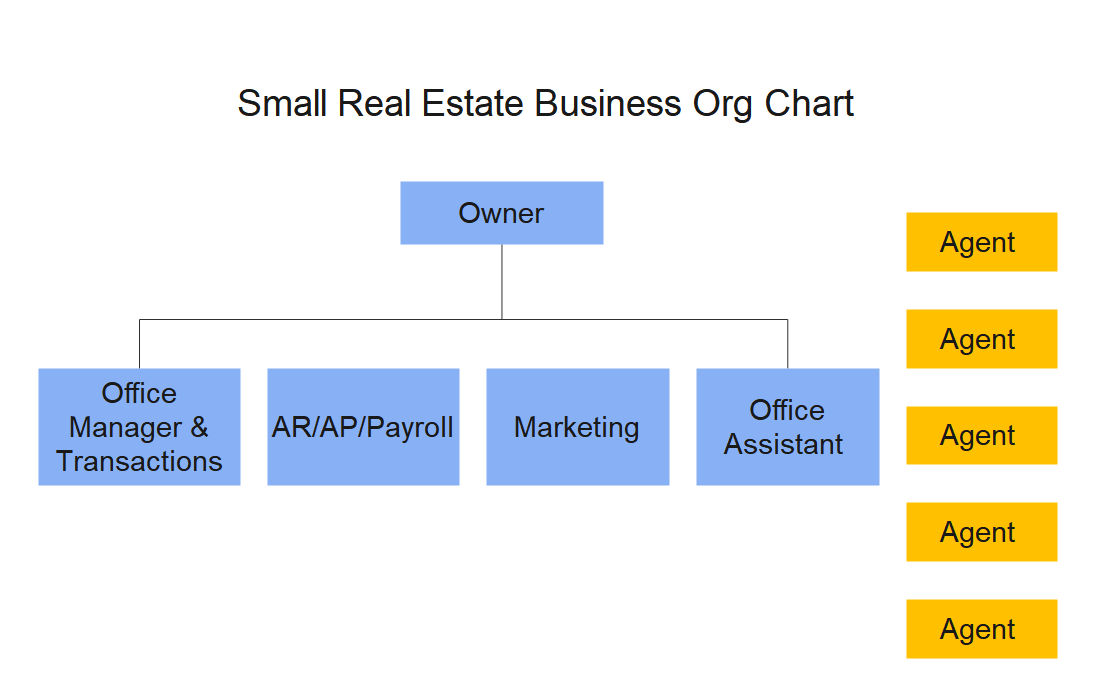 Small Real Estate Company Organizational Chart