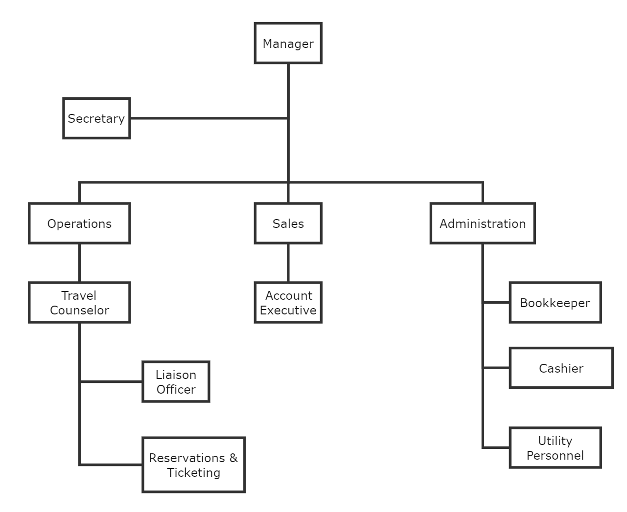 Organigramme d'une petite agence de voyage