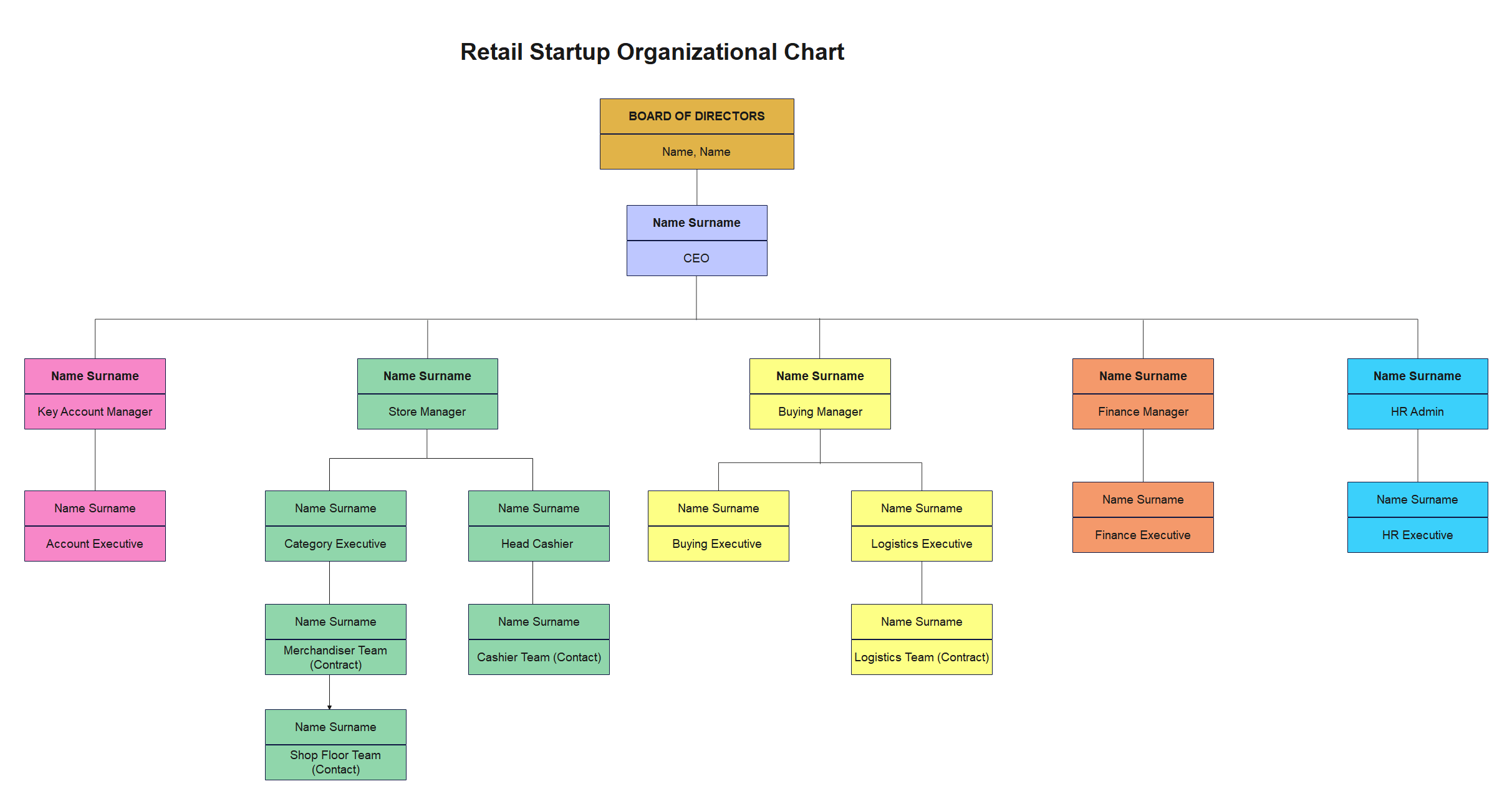 Organigramme d'un petit magasin de détail