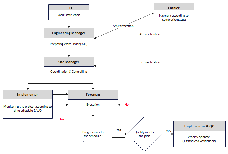 Project Management SOP Example