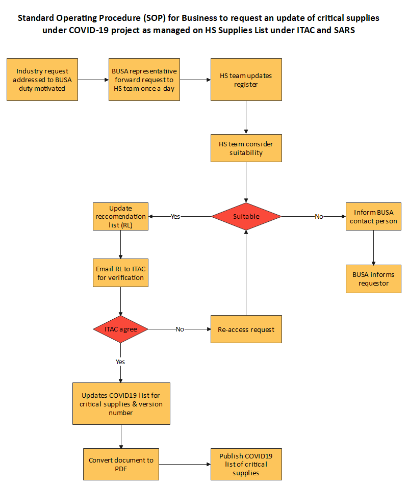 Standard Operating Procedure Flow Chart Template