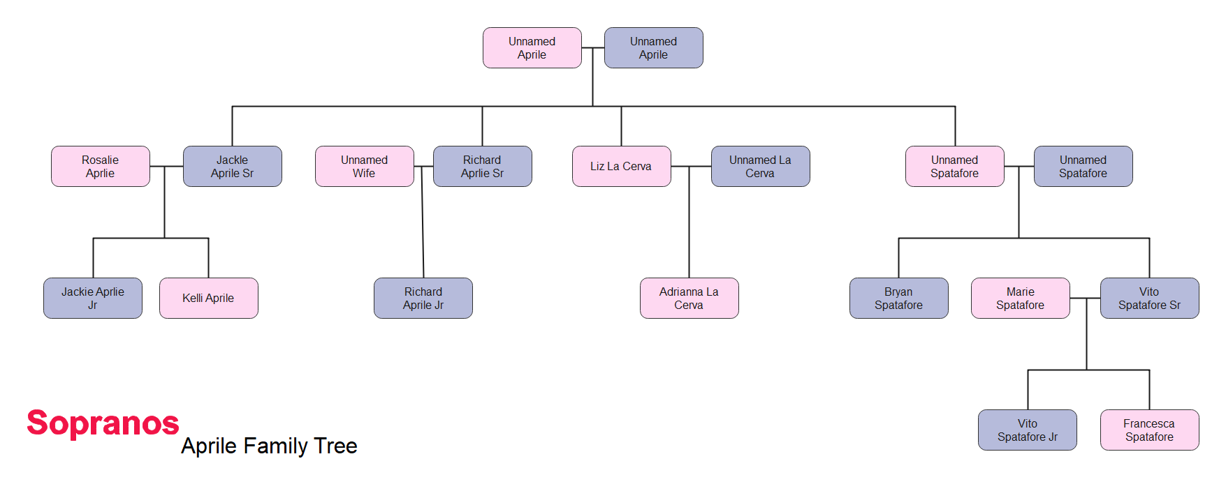 The Aprile Family Tree