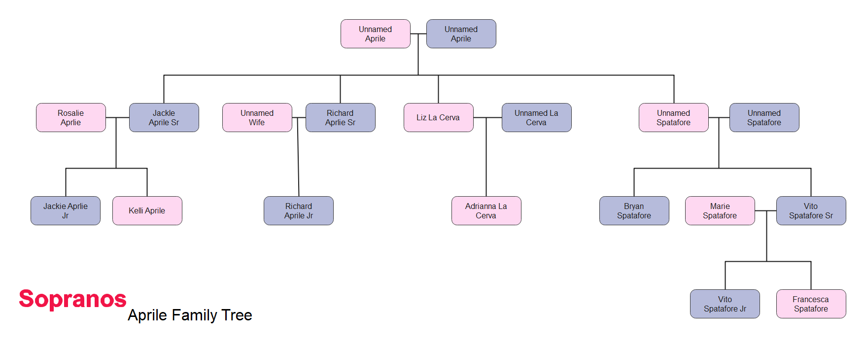 The Ultimate Sopranos Family Tree EdrawMax Online