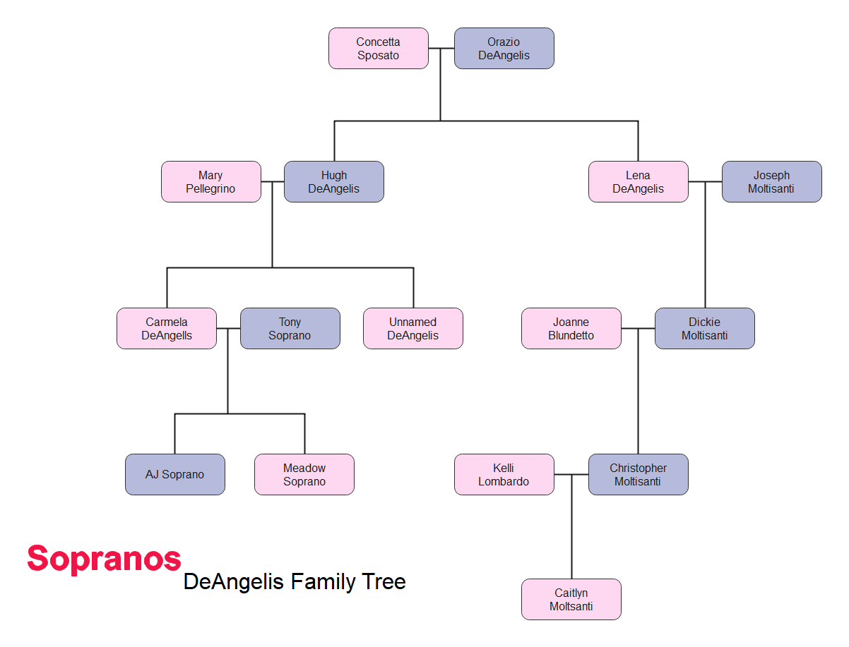 The Ultimate Sopranos Family Tree | EdrawMax Online