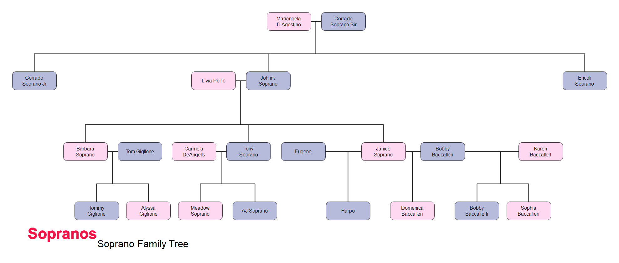 The Ultimate Sopranos Family Tree | EdrawMax Online