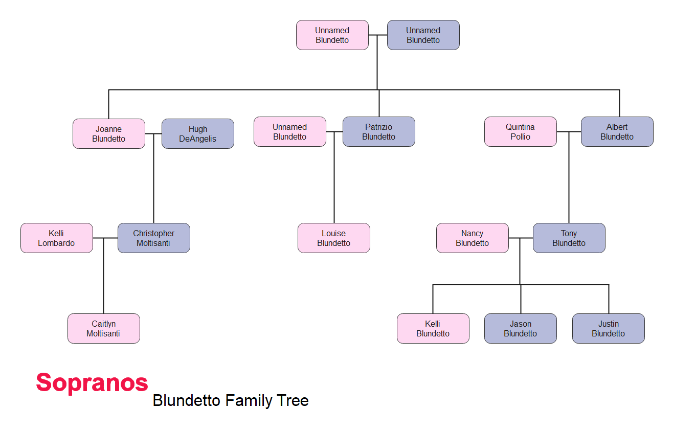 The Ultimate Sopranos Family Tree EdrawMax Online