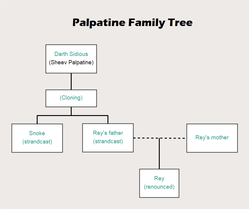 Palpatine Family Tree