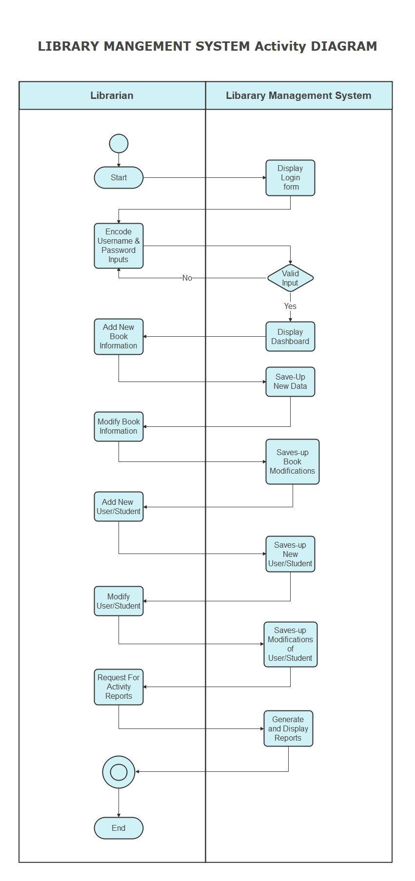 dividing-activity-diagrams-by-using-swimlanes-riset