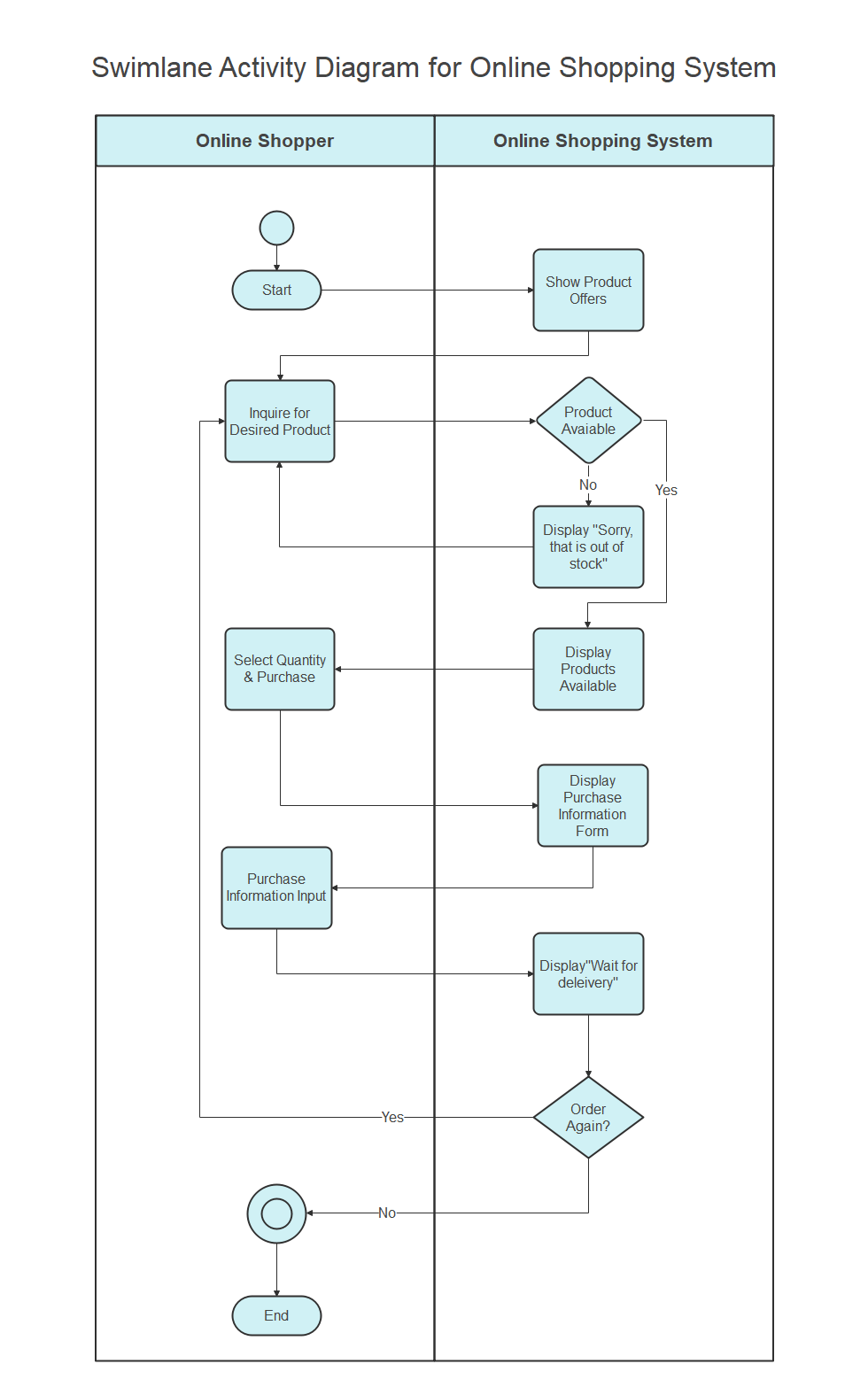 Schéma d'activités pour un système d'achat en ligne