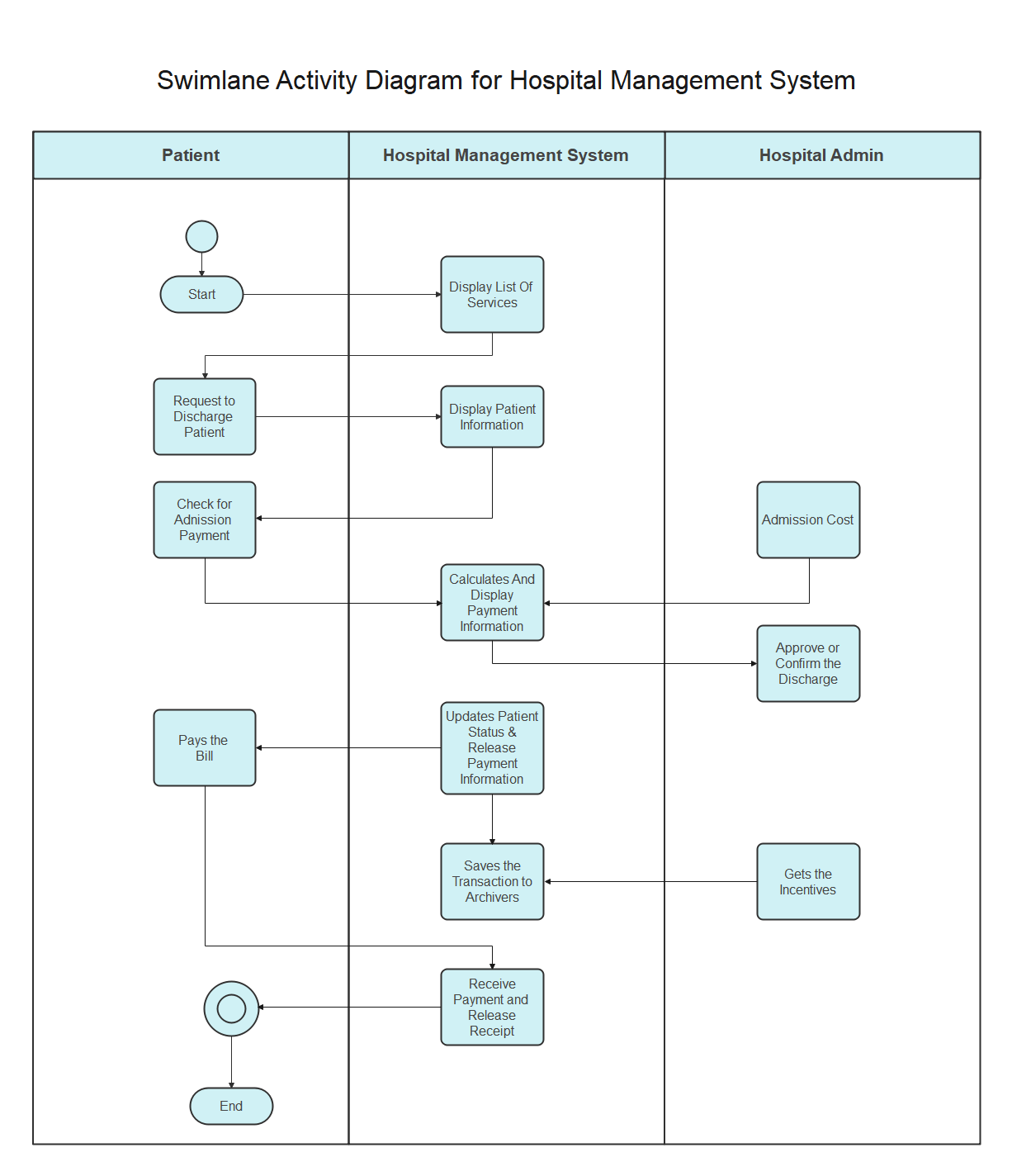 swimlane-activity-diagram-for-hospital-management-system-edrawmax