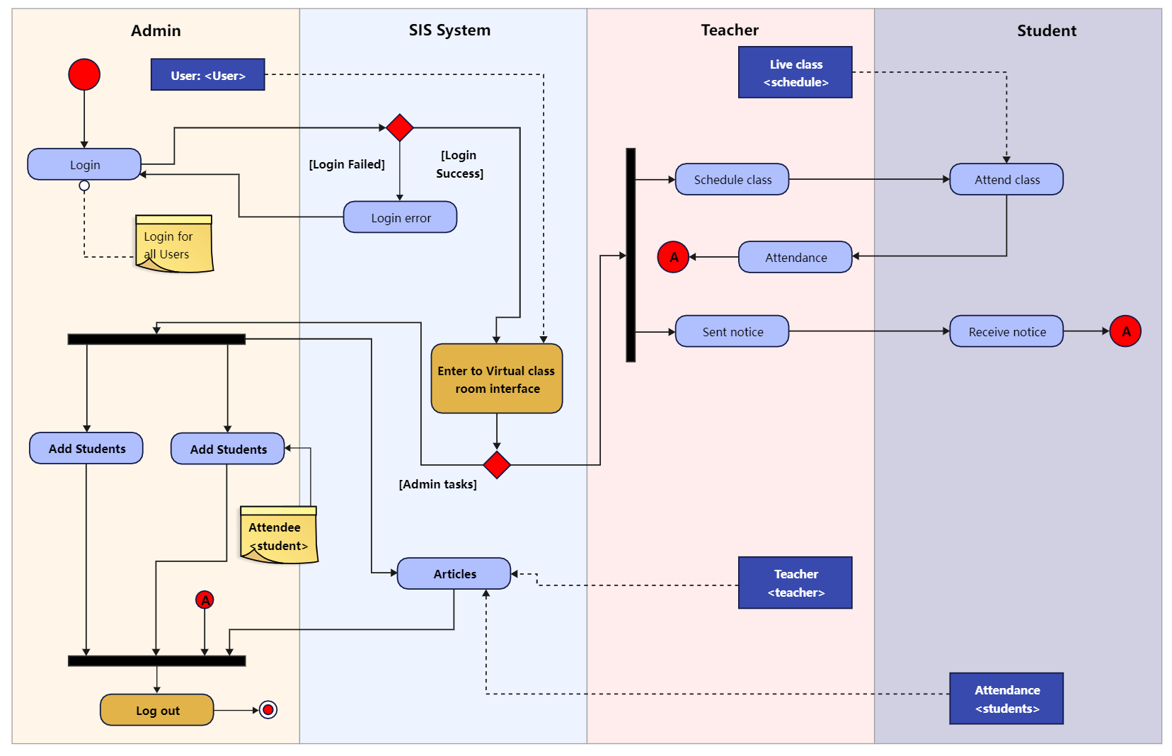 Schéma d'activité avec plans de rotation