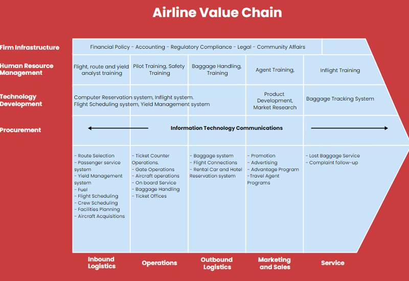Airline Industry Value Chain Example